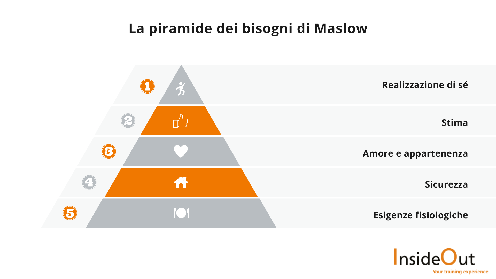 piramide dei bisogni di Maslow - sicurezza psicologica